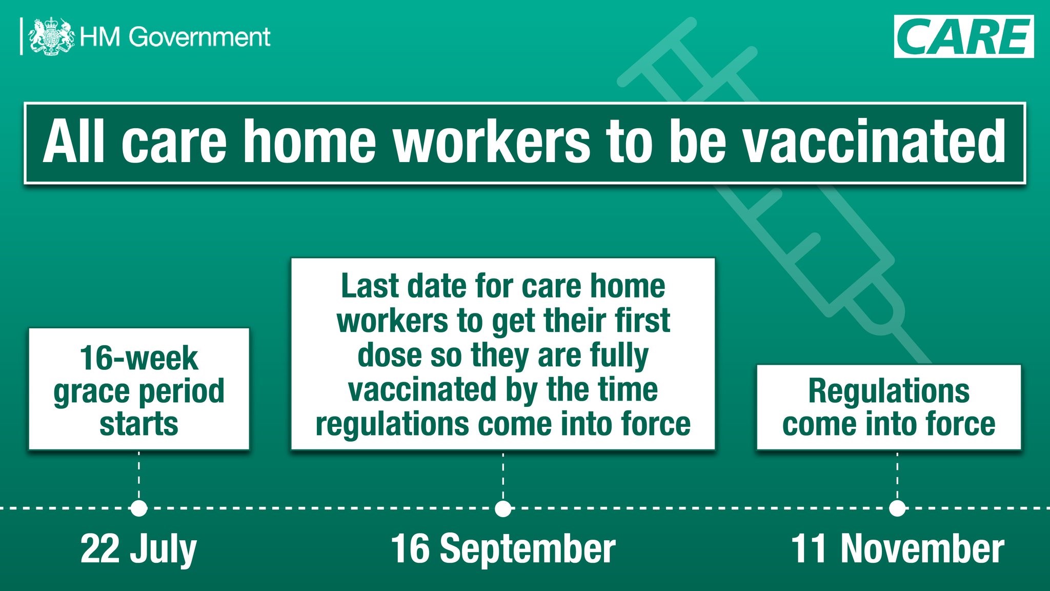 Care Worker Vaccination timeline 16 week grace period started on the 22nd July. This means that the 16th September is the last date care home workers can get their first COVID-19 vaccination dose in order to be fully vaccinated by the time the regulations come into force on 11th November. 